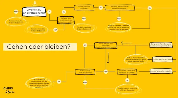 Entscheidungshilfe: Gehen oder bleiben? Ein Flussdiagramm hilft bei der Reflexion über Zweifel in Beziehungen.