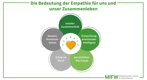 Empathie definition: Herz-Symbol umgeben von Kreisen mit Begriffen wie sozialer Zusammenhalt, bessere Kommunikation, Entwicklung emotionaler Intelligenz, persönliches Wachstum und Erfolg im Beruf.