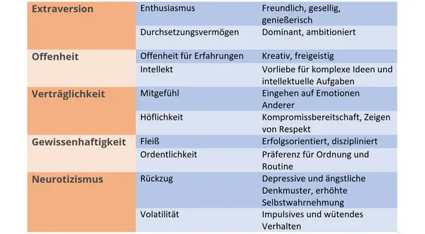 Tabelle mit Persönlichkeitsmerkmalen: Extraversion, Offenheit, Verträglichkeit, Gewissenhaftigkeit, Neurotizismus.