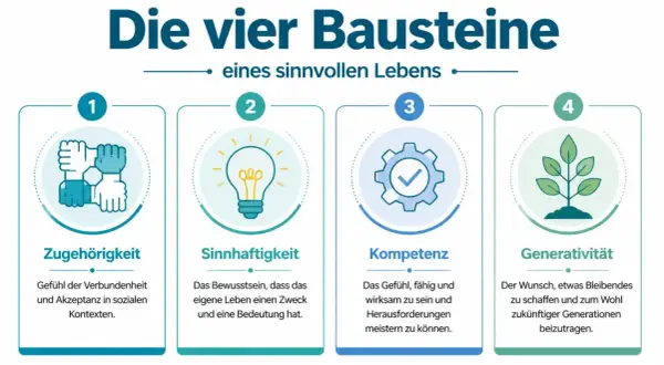 Die vier Bausteine eines sinnvollen Lebens: Zugehörigkeit, Sinnhaftigkeit, Kompetenz und Generativität. So kann man Sinn im Leben finden.