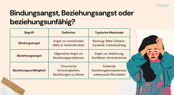 Tabelle erklärt, wenn ein Mann Angst vor einer Frau hat: Bindungsangst, Beziehungsangst, Beziehungsunfähigkeit. Illustration zeigt eine verzweifelte Frau.