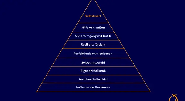 Pyramide mit Stufen wie "Selbstwert", "Hilfe von außen", "Resilienz fördern" und "Aufbauende Gedanken". Ein visueller Ansporn zur Selbstverbesserung und Motivation.