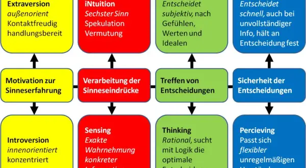 Diagramm zeigt, wie 16 personalities wer passt zusammen, basierend auf Extraversion/Introversion, Sensing/Intuition, Thinking/Feeling, Judging/Perceiving.