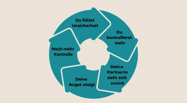 Kreislauf der Unsicherheit: Angst steigt, Partner:in zieht sich zurück, du kontrollierst mehr. Was tun gegen Eifersucht?