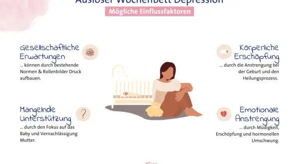 Auslöser für Depression nach Geburt: Gesellschaftliche Erwartungen, körperliche & emotionale Anstrengung, mangelnde Unterstützung.