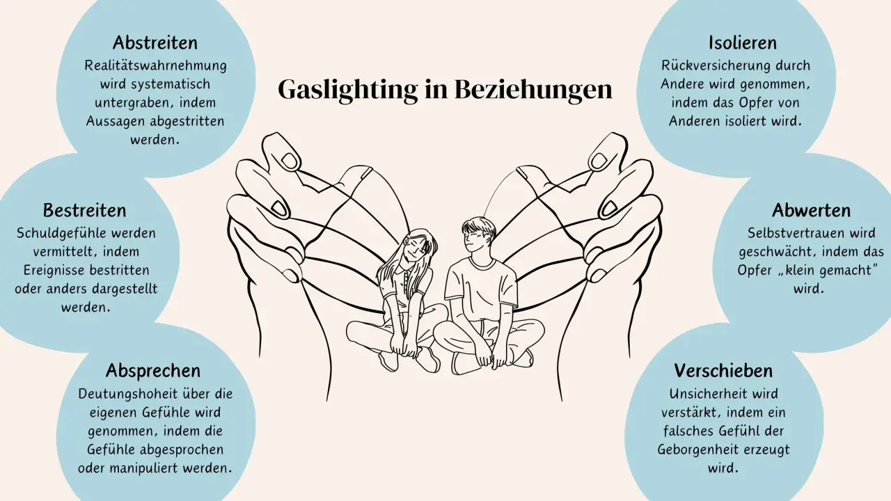 Illustration zeigt manipulative Taktiken in einer Gaslighting Beziehung: Realität wird verdreht, Gefühle abgesprochen, Isolation gefördert.