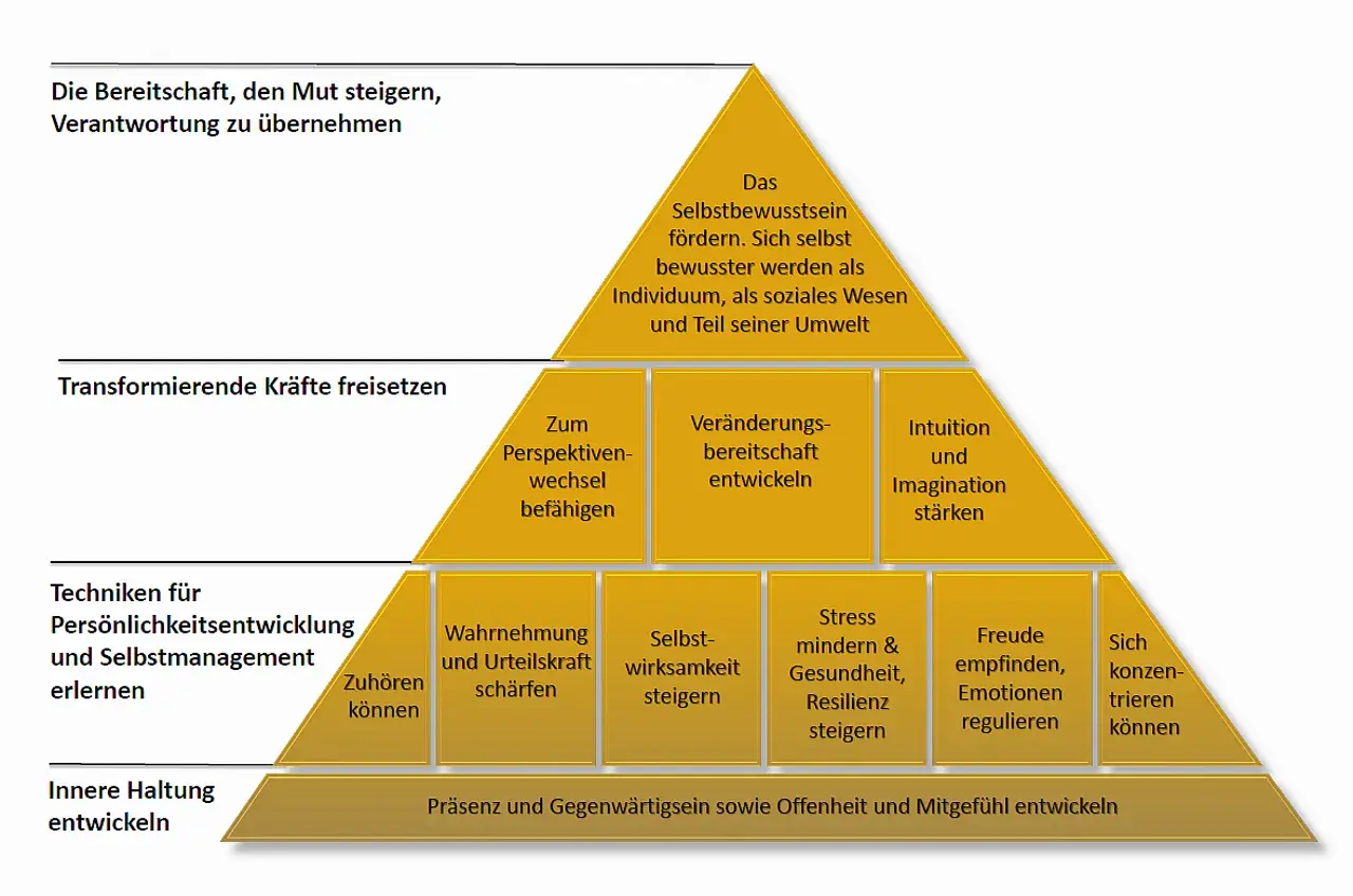 Pyramide zur Persönlichkeitsentwicklung: Selbstbewusstsein fördern, transformierende Kräfte freisetzen, Techniken lernen, innere Haltung entwickeln. Ehrfurcht Definition: Respekt vor sich selbst und der Umwelt.