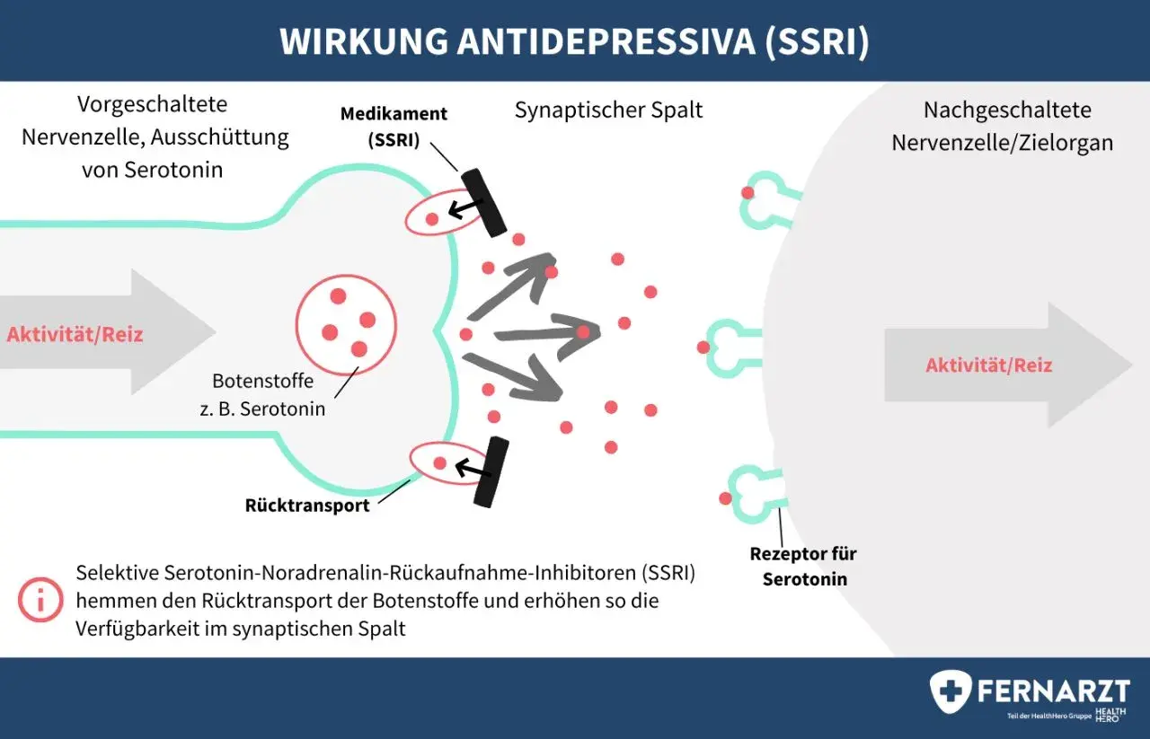Schema erklärt, wie funktionieren antidepressiva (SSRI): Medikamente blockieren Serotonin-Rücktransport, erhöhen Verfügbarkeit im synaptischen Spalt.