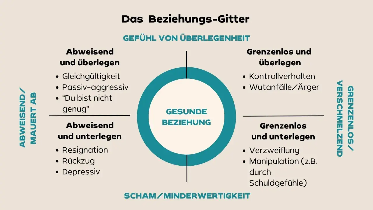 Das Beziehungs-Gitter erklärt, warum bin ich so wie ich bin: Abweisend, grenzenlos, überlegen oder unterlegen. Im Zentrum: Gesunde Beziehung.