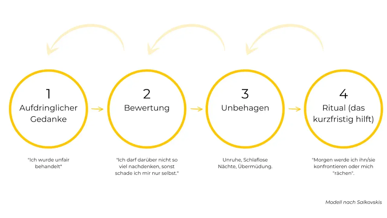 Schema zur Unterbrechung negativer Gedanken: Aufdringlicher Gedanke, Bewertung, Unbehagen, Ritual.