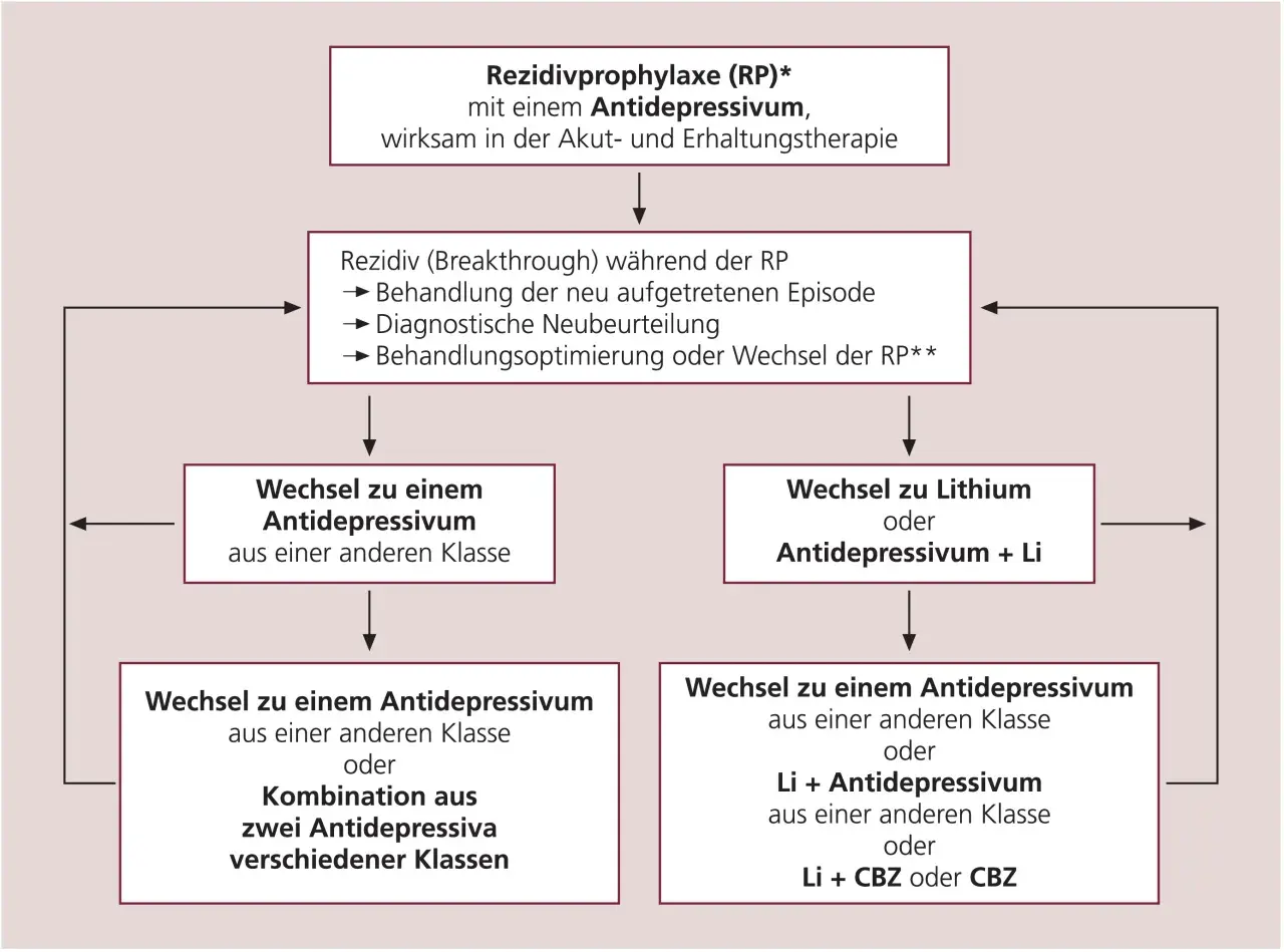 Flussdiagramm zur Behandlung von unipolaren Depressionen: Rezidivprophylaxe mit Antidepressiva, Behandlung von Rückfällen und Therapieanpassungen.