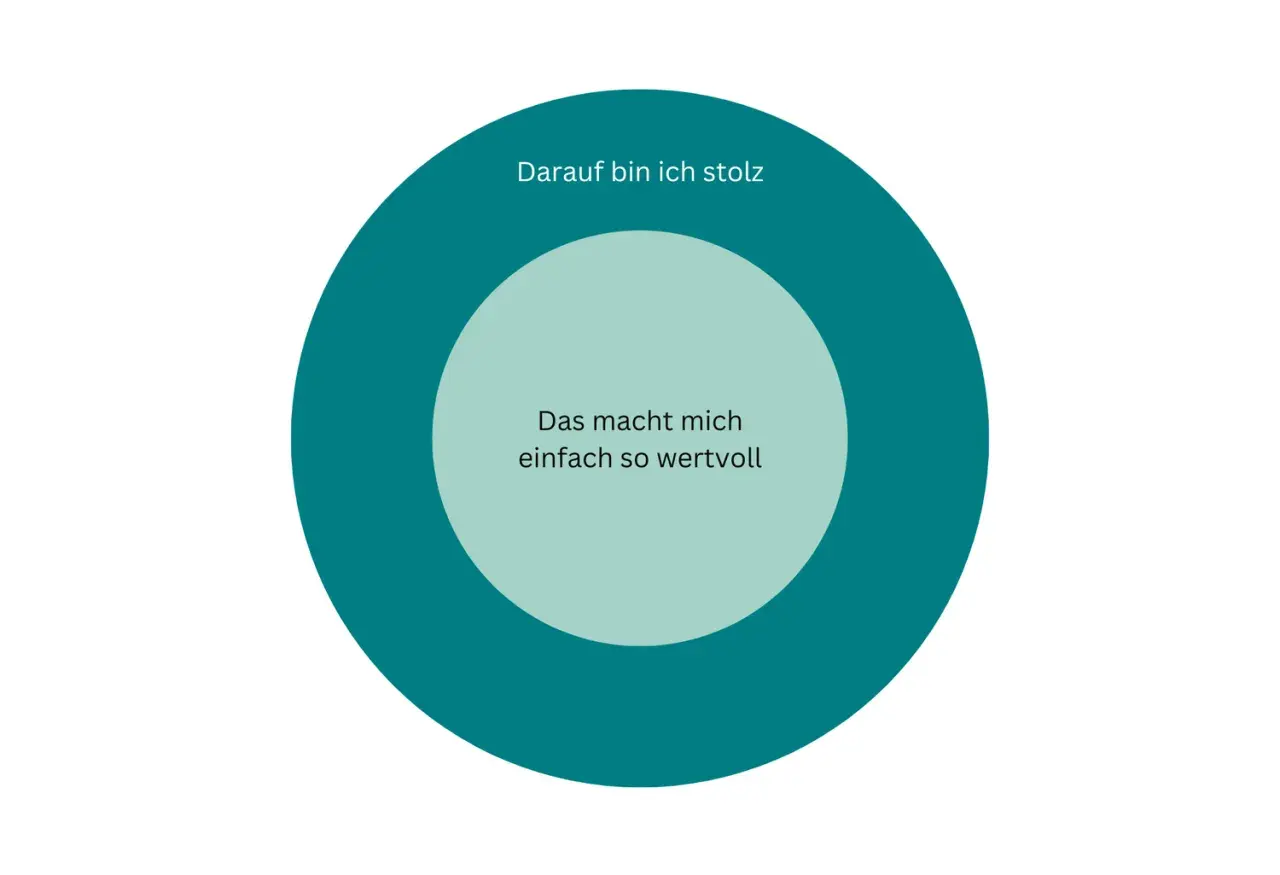 Kreise mit Text: "Darauf bin ich stolz" und "Das macht mich einfach so wertvoll". Ein **Helfer bei Entscheidungen**, der die eigenen Stärken hervorhebt.