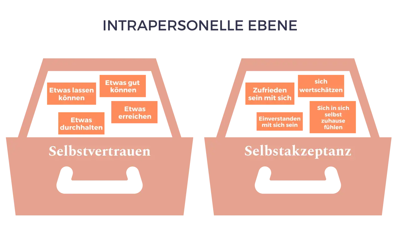Zwei Körbe: "Selbstvertrauen" mit "Etwas lassen können", "Etwas gut können", "Etwas durchhalten", "Etwas erreichen". "Selbstakzeptanz" mit "Zufrieden sein mit sich", "sich wertschätzen", "Einverstanden mit sich sein", "Sich in sich selbst zuhause fühle...