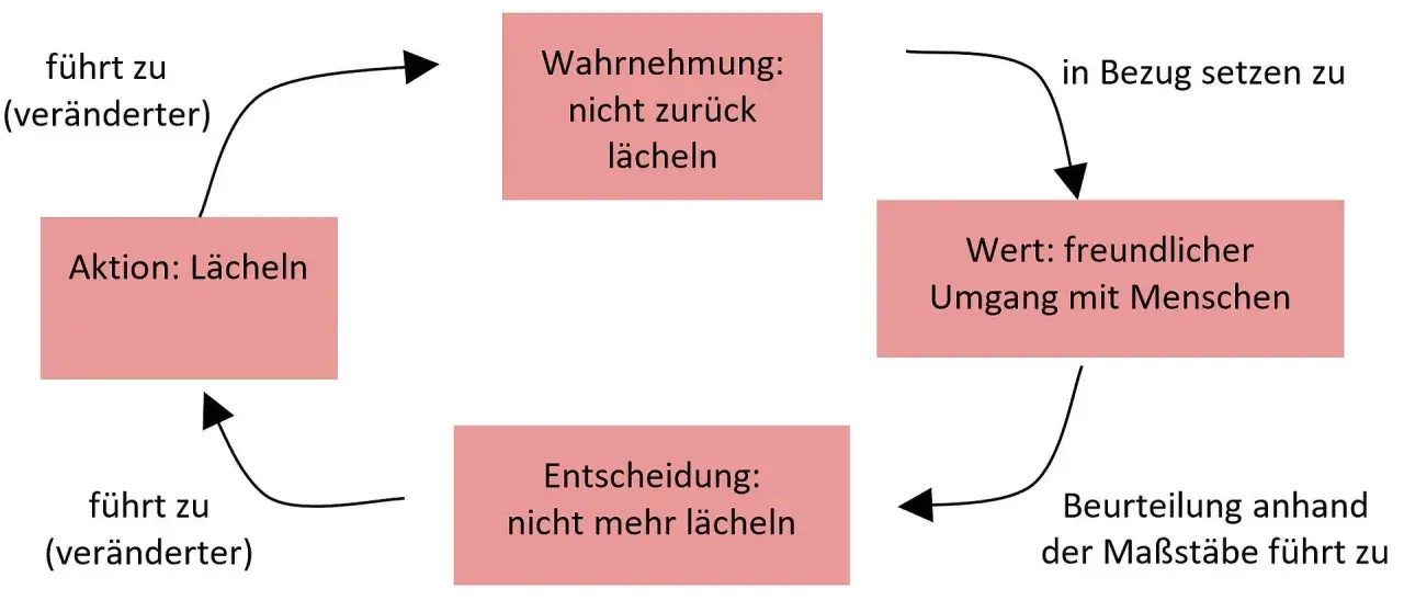Diagramm zeigt, wie Entscheidungen treffen Psychologie beeinflusst: Lächeln führt zu positiver Wahrnehmung, die wiederum freundlichen Umgang fördert.
