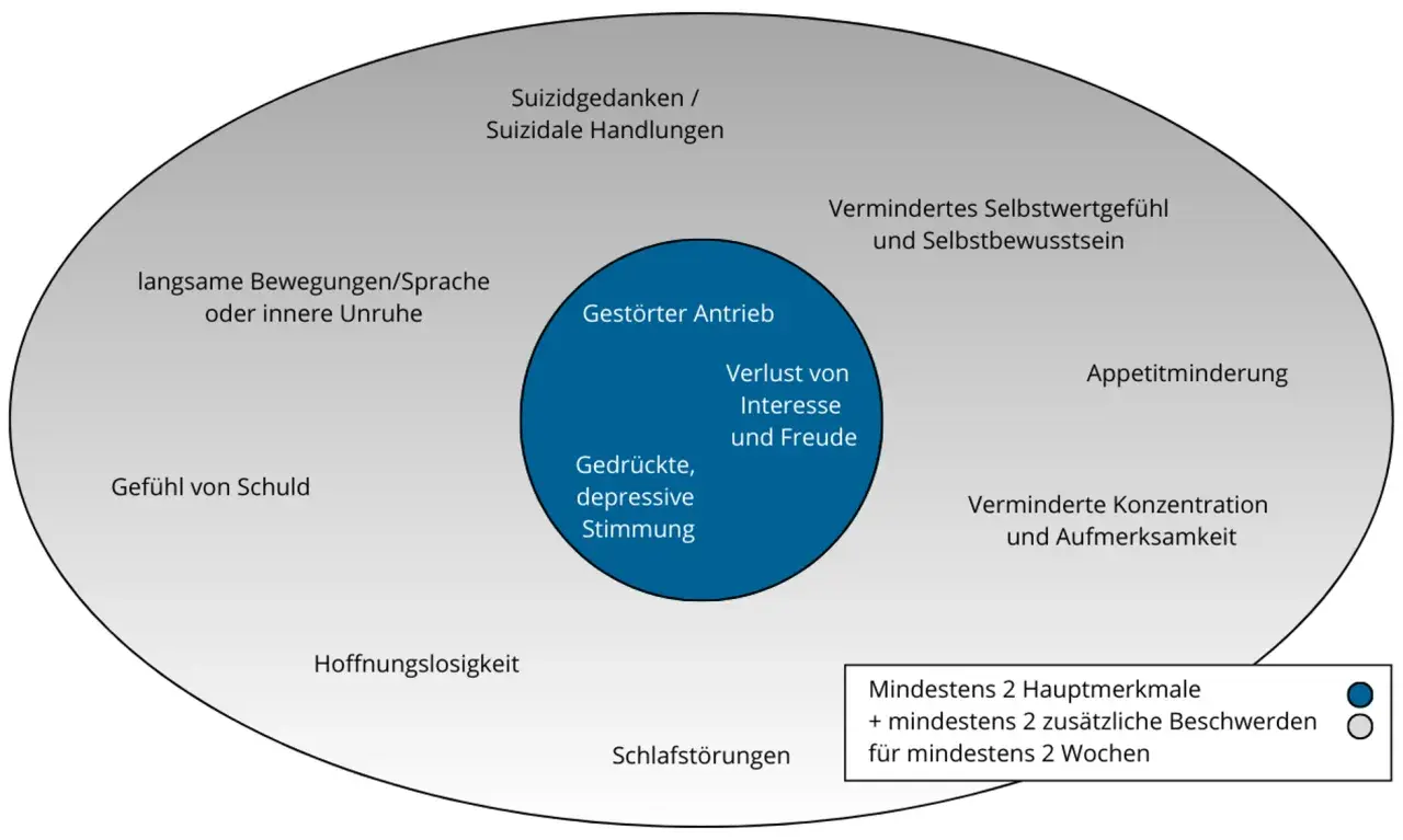 Diagramm zeigt Symptome eines depressiven Schubs: gedrückte Stimmung, Antriebslosigkeit, Suizidgedanken, Schlafstörungen, Appetitminderung, Hoffnungslosigkeit.