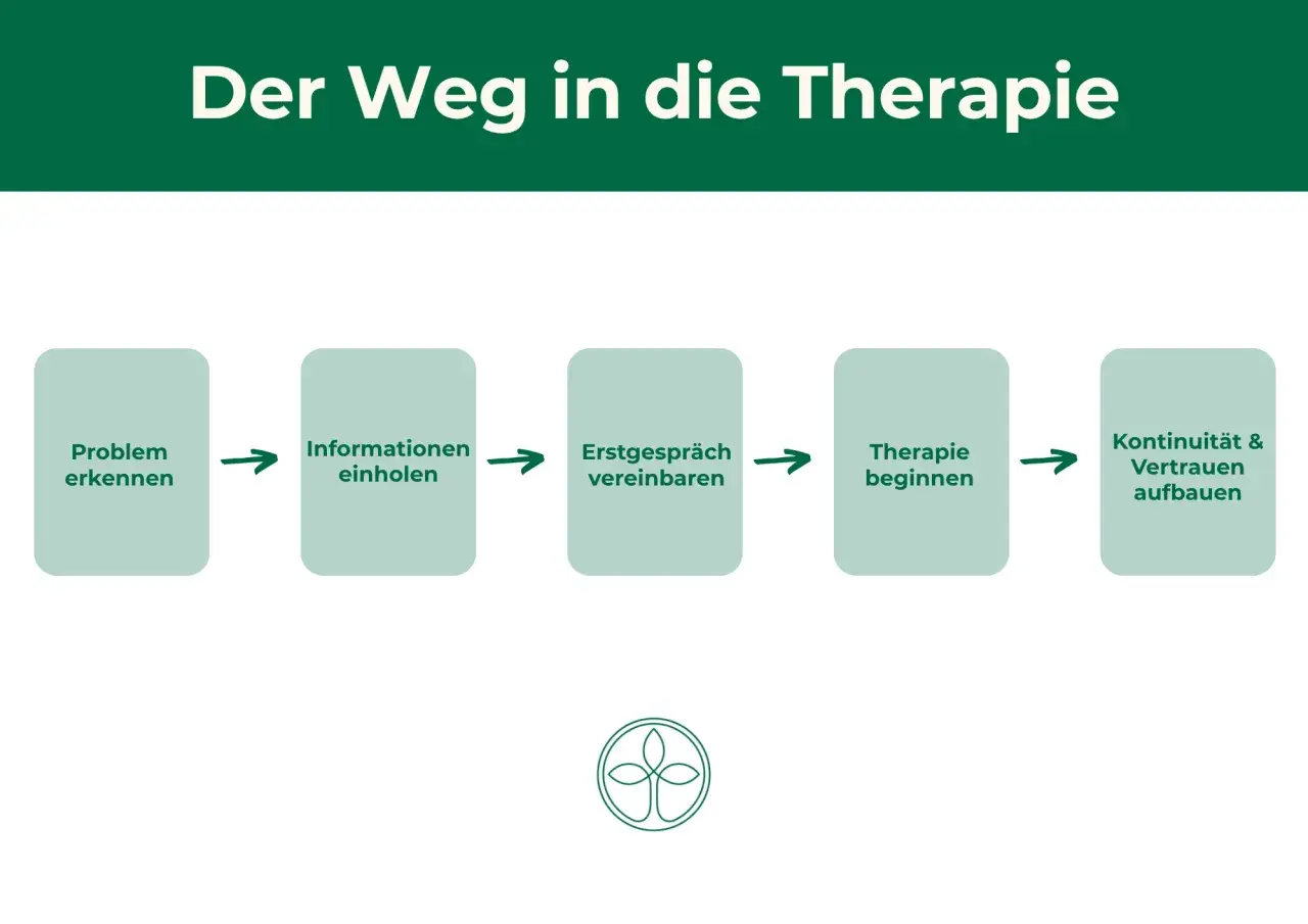 Der Weg in die Therapie: Problem erkennen, Infos einholen, Erstgespräch vereinbaren, Therapie beginnen, Kontinuität & Vertrauen aufbauen. Brauche ich eine Therapie? Teste dich!