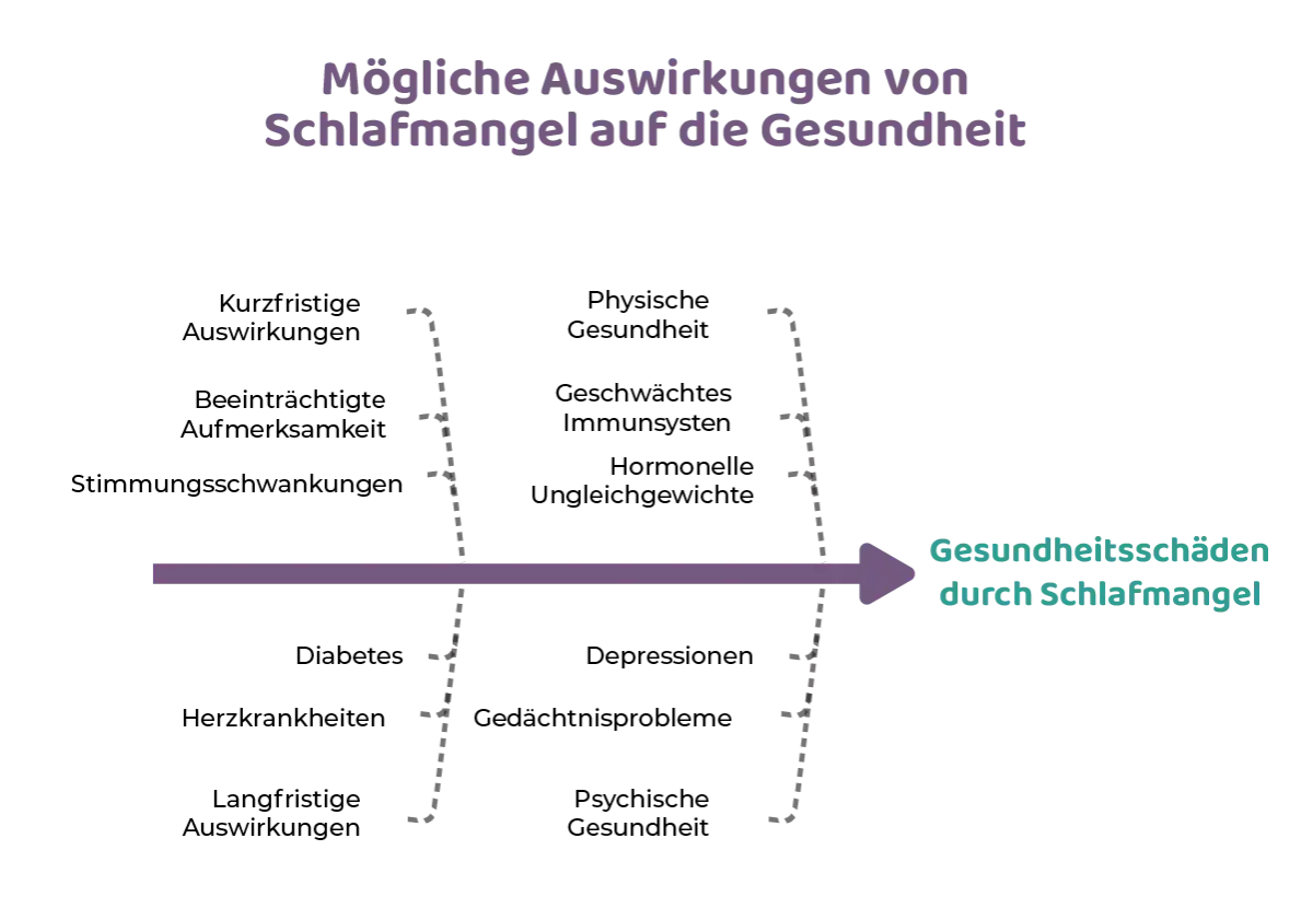 Schlafmangel kann zu kurzfristigen Problemen wie Konzentrationsschwierigkeiten und Stimmungsschwankungen führen, aber auch langfristig Depressionen und Herzleiden verursachen.