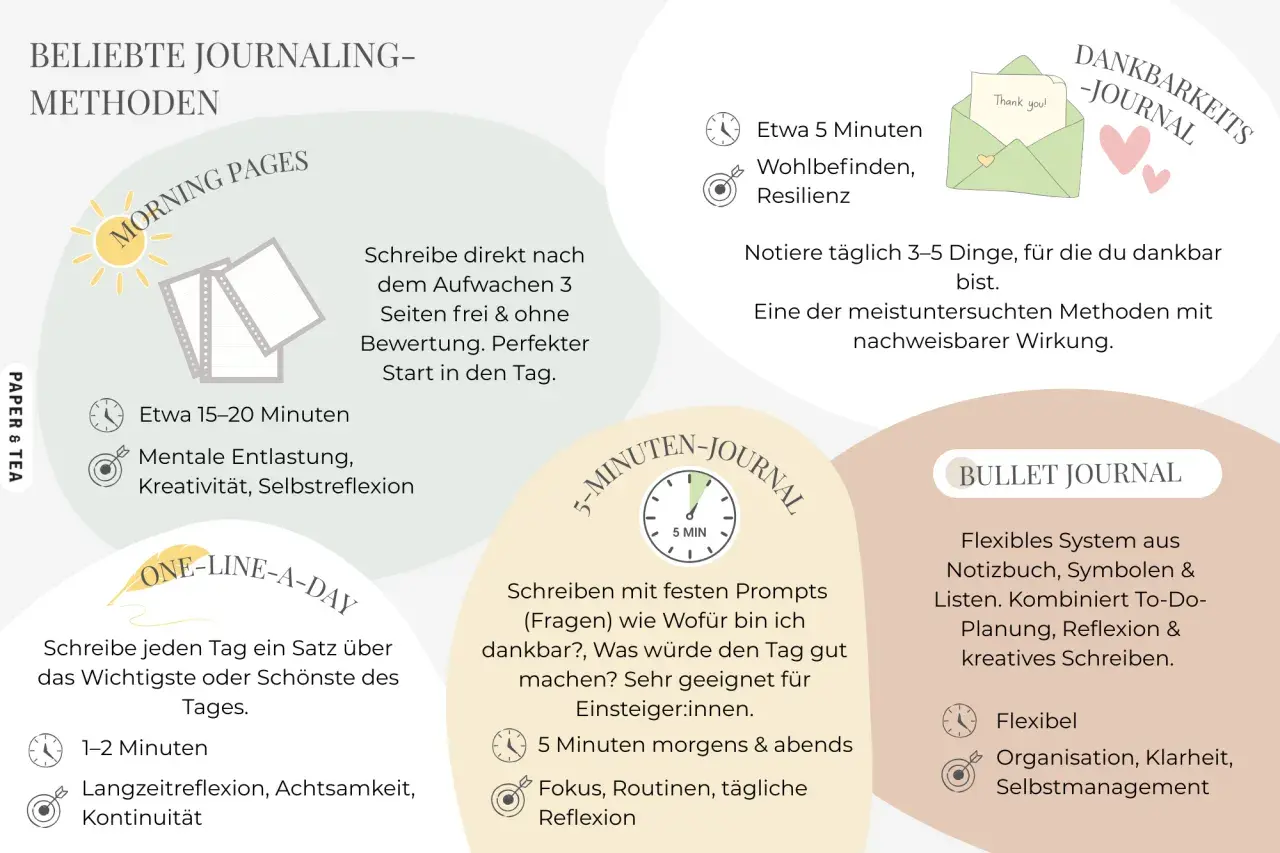 Illustrationen verschiedener Journaling-Methoden wie Morning Pages, Dankbarkeits-Journal, 5-Minuten-Journal und Bullet Journal.