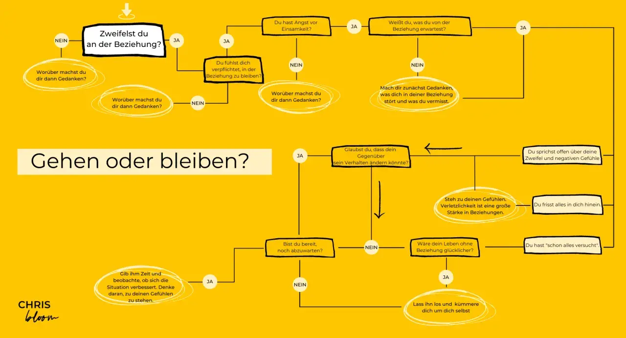 Entscheidungshilfe: Gehen oder bleiben? Ein Flussdiagramm hilft bei der Reflexion über Zweifel in Beziehungen.