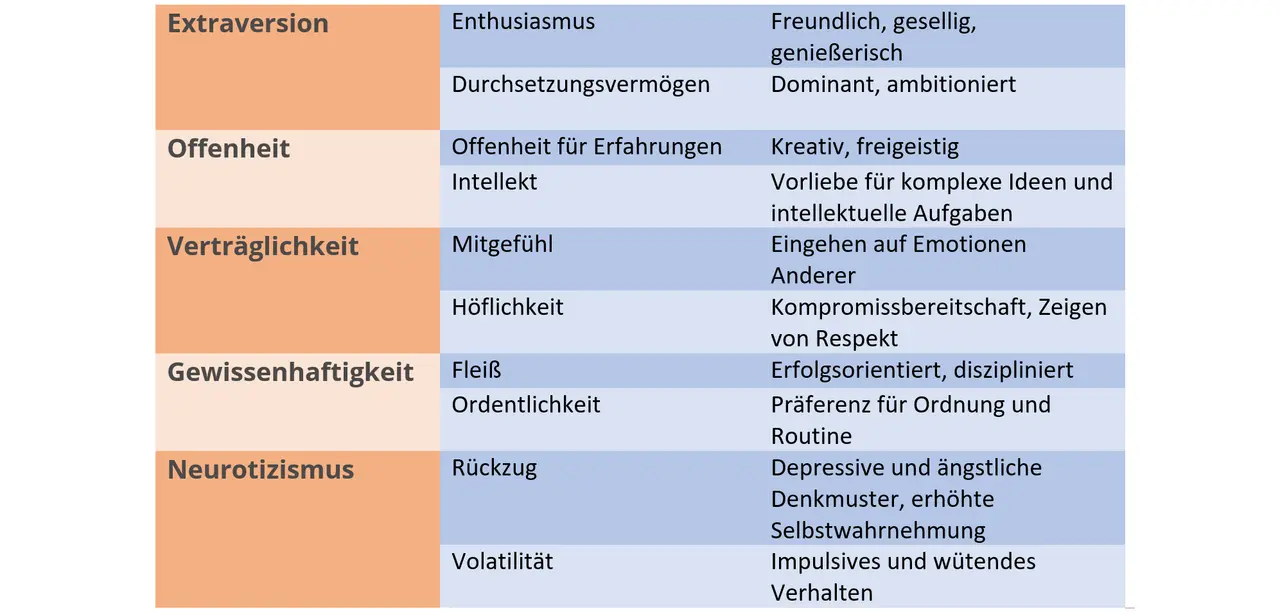 Tabelle mit Persönlichkeitsmerkmalen: Extraversion, Offenheit, Verträglichkeit, Gewissenhaftigkeit, Neurotizismus.