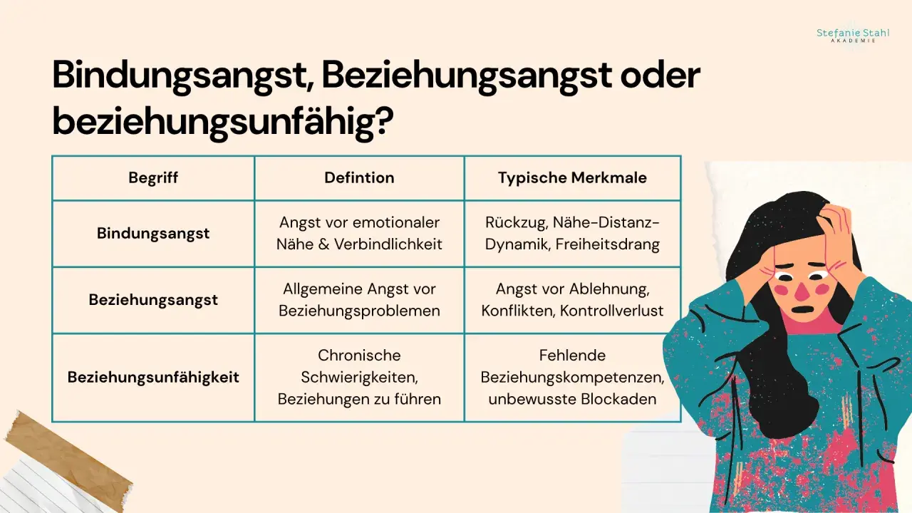Tabelle erklärt, wenn ein Mann Angst vor einer Frau hat: Bindungsangst, Beziehungsangst, Beziehungsunfähigkeit. Illustration zeigt eine verzweifelte Frau.