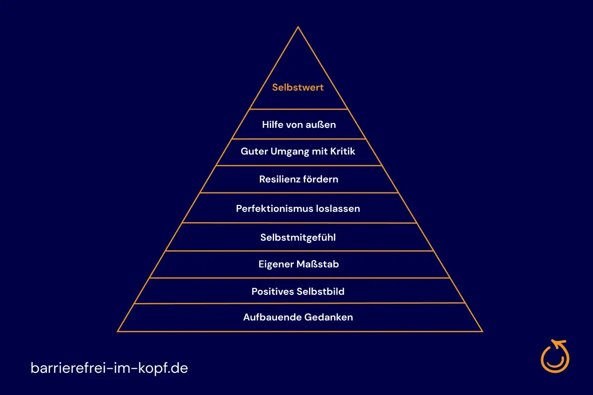Pyramide mit Stufen wie "Selbstwert", "Hilfe von außen", "Resilienz fördern" und "Aufbauende Gedanken". Ein visueller Ansporn zur Selbstverbesserung und Motivation.