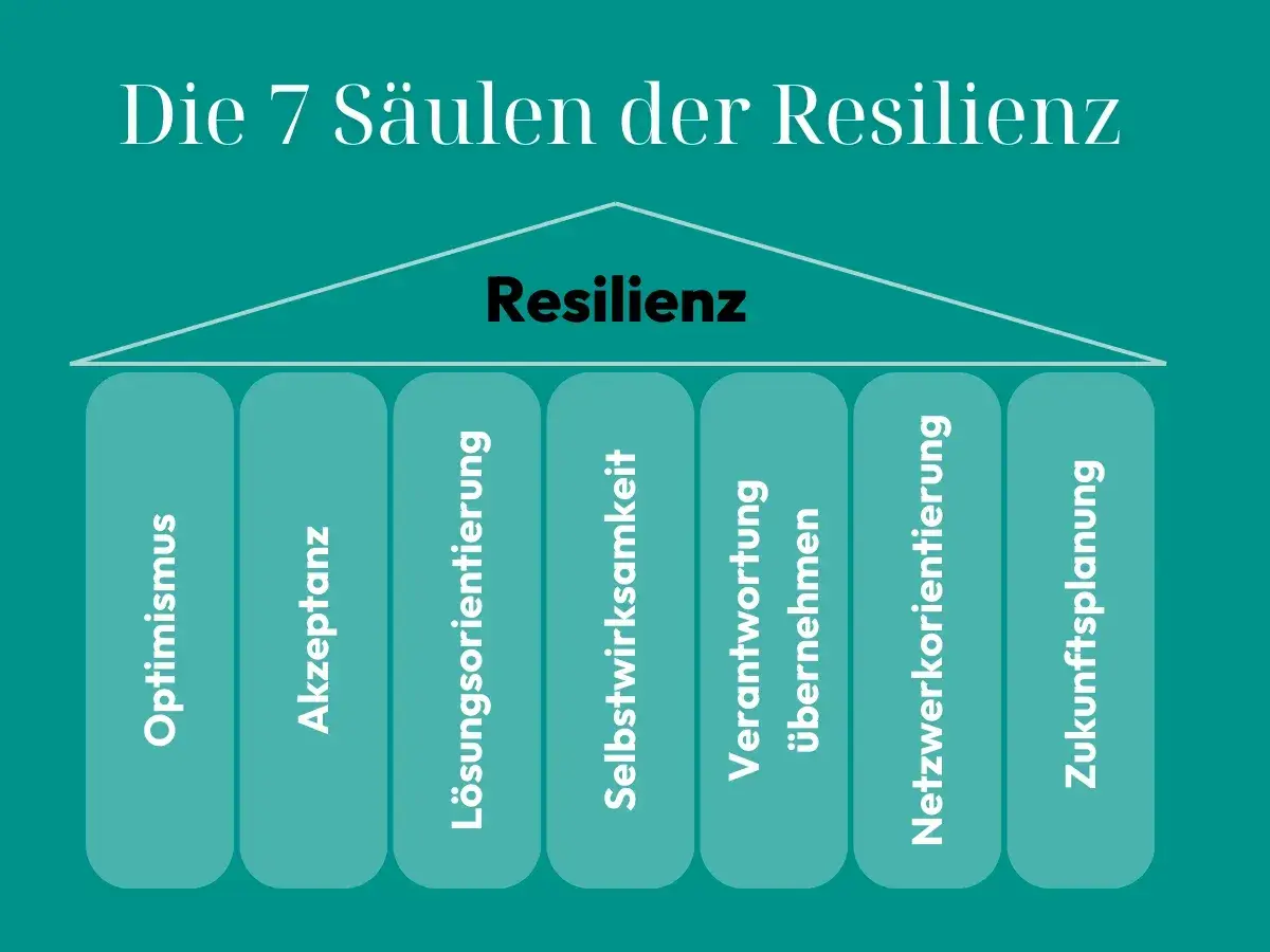 Die 7 Säulen der Resilienz: Optimismus, Akzeptanz, Lösungsorientierung, Selbstwirksamkeit, Verantwortung übernehmen, Netzwerkorientierung, Zukunftsplanung. So kann man Resilienz lernen.
