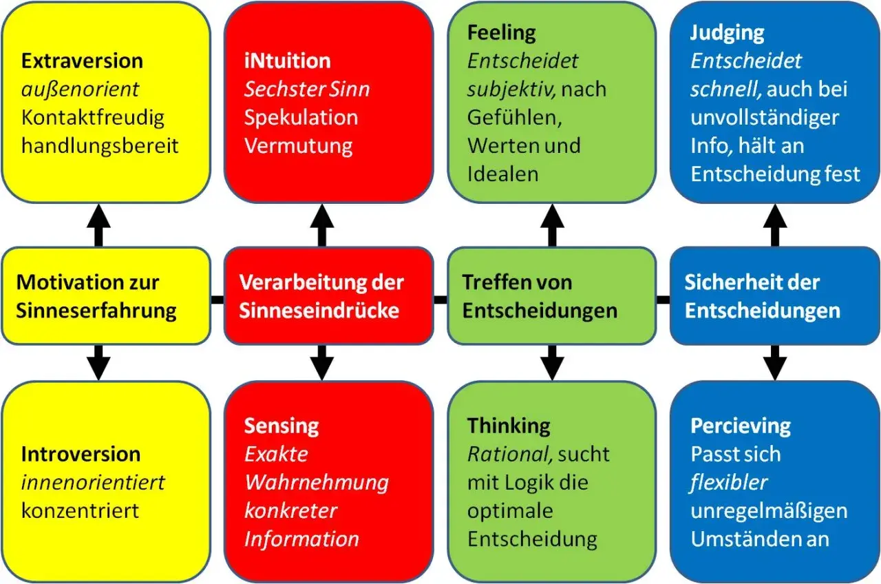 Diagramm zeigt, wie 16 personalities wer passt zusammen, basierend auf Extraversion/Introversion, Sensing/Intuition, Thinking/Feeling, Judging/Perceiving.