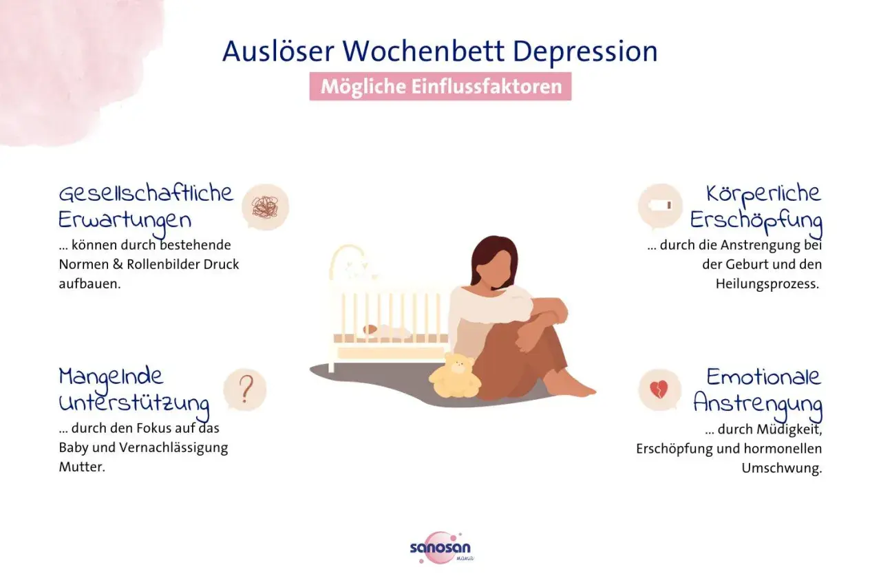 Auslöser für Depression nach Geburt: Gesellschaftliche Erwartungen, körperliche & emotionale Anstrengung, mangelnde Unterstützung.