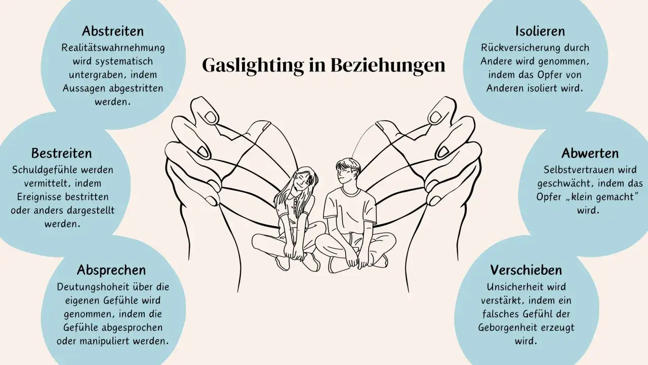 Illustration zeigt manipulative Taktiken bei Gaslighting in Beziehungen: Abstreiten, Bestreiten, Absprechen, Isolieren, Abwerten, Verschieben.