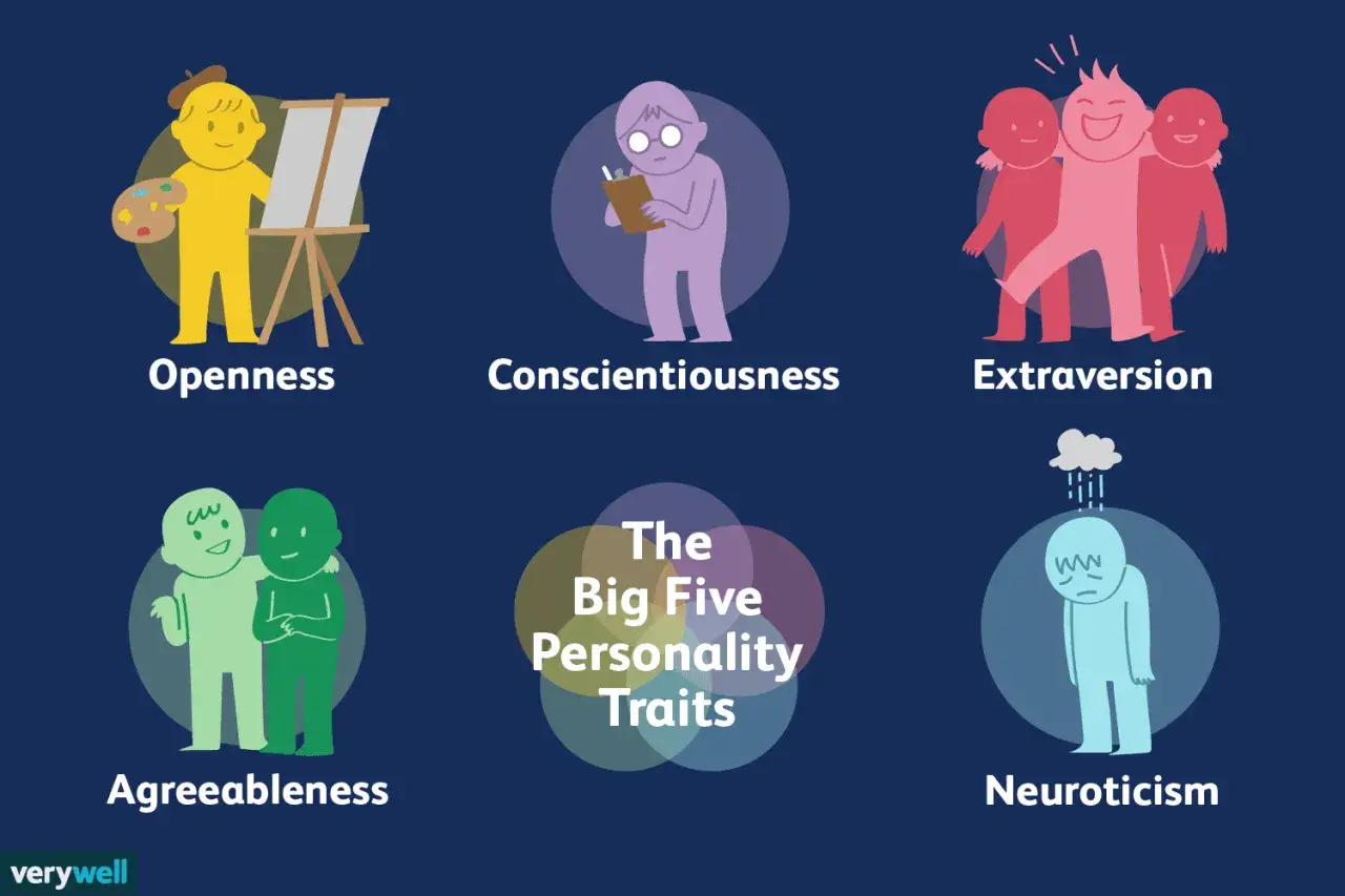 Illustration zeigt die Big Five Persönlichkeitsmerkmale: Offenheit, Gewissenhaftigkeit, Extraversion, Verträglichkeit und Neurotizismus.