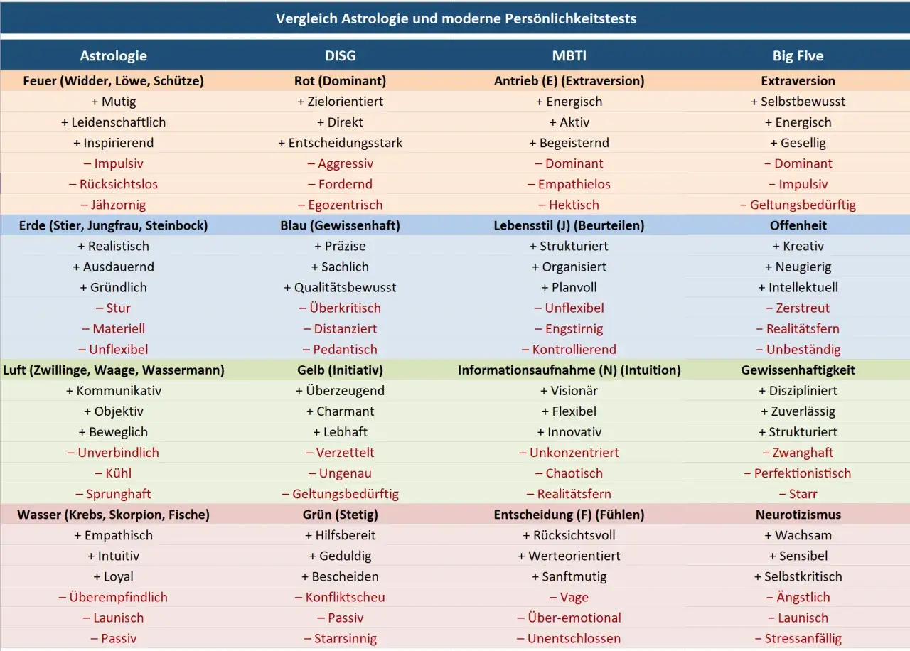 Vergleich von Astrologie und Pers&ouml;nlichkeitstests: wer bin ich Charaktere wie Feuer, Erde, Luft, Wasser werden mit DISG, MBTI und Big Five verglichen.