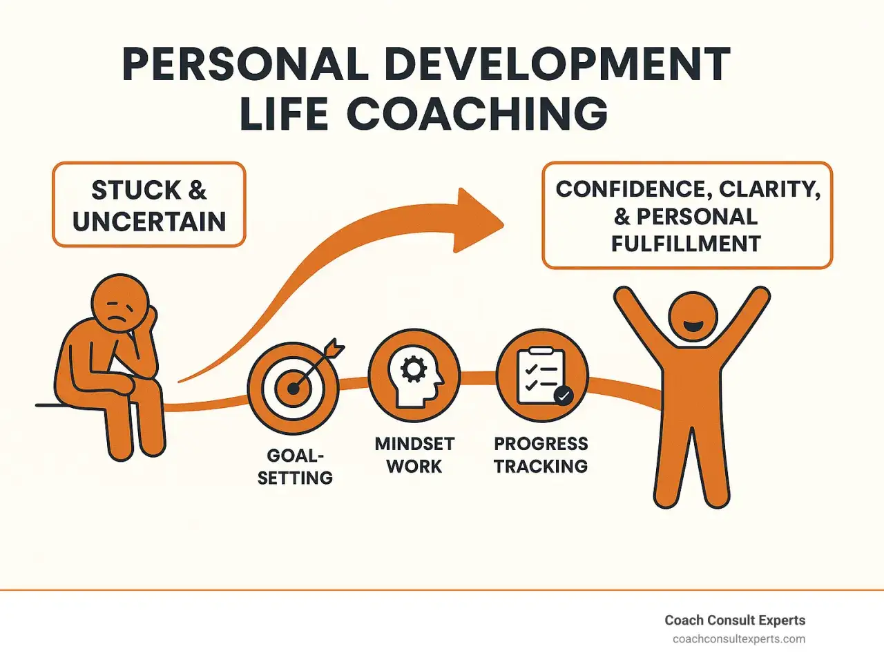 Von festgefahren zu selbstbewusst: Coaching hilft, den Sinn im Leben zu finden durch Zielsetzung, Mindset-Arbeit und Fortschrittsverfolgung.