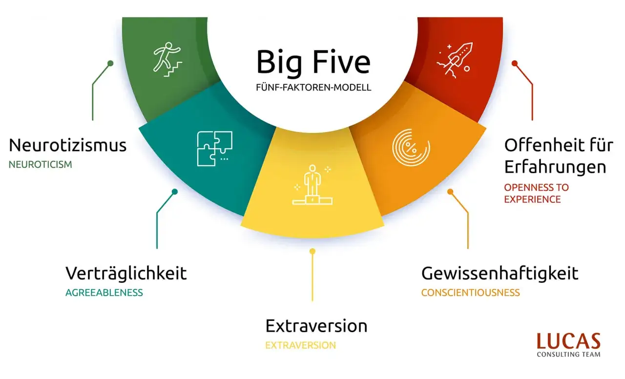 Das Big Five Modell zeigt, wie ist mein Charakter test: Neurotizismus, Vertr&auml;glichkeit, Extraversion, Gewissenhaftigkeit und Offenheit f&uuml;r Erfahrungen.
