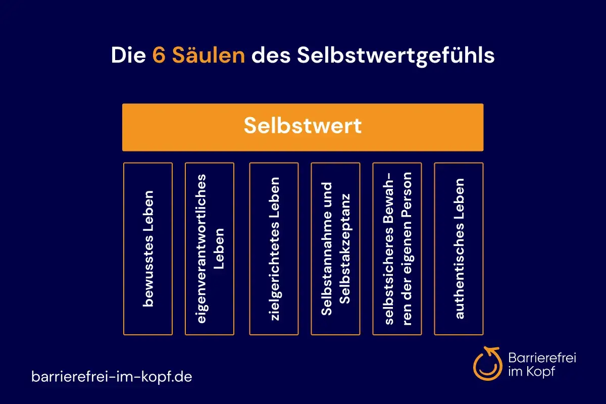 Die 6 S&auml;ulen des Selbstwertgef&uuml;hls: bewusstes, eigenverantwortliches, zielgerichtetes, authentisches Leben, Selbstannahme & Selbstakzeptanz, selbstsicheres Bewahren der eigenen Person. So kann man Lebensfreude wiederfinden.