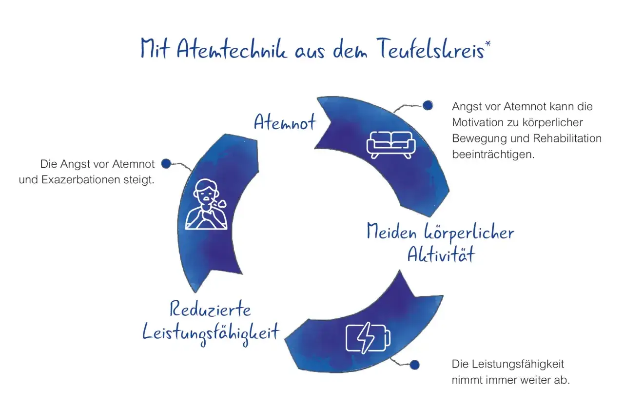 Der Teufelskreis: Angst vor Atemnot f&uuml;hrt zu Inaktivit&auml;t, sinkender Leistungsf&auml;higkeit und steigender Angst, die Angst, dass jemand stirbt, ist pr&auml;sent.