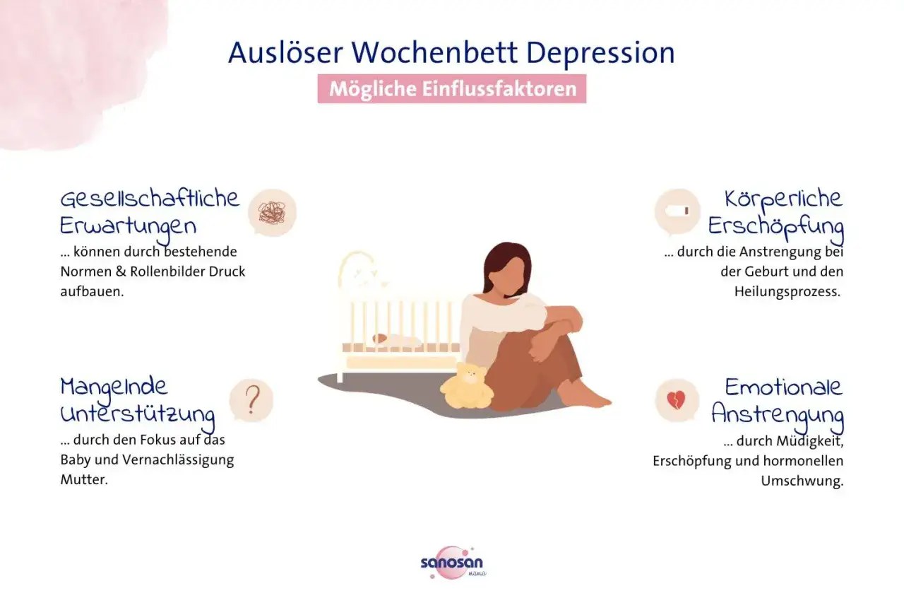 Ausl&ouml;ser f&uuml;r Depression nach Geburt: Gesellschaftliche Erwartungen, k&ouml;rperliche & emotionale Anstrengung, mangelnde Unterst&uuml;tzung.