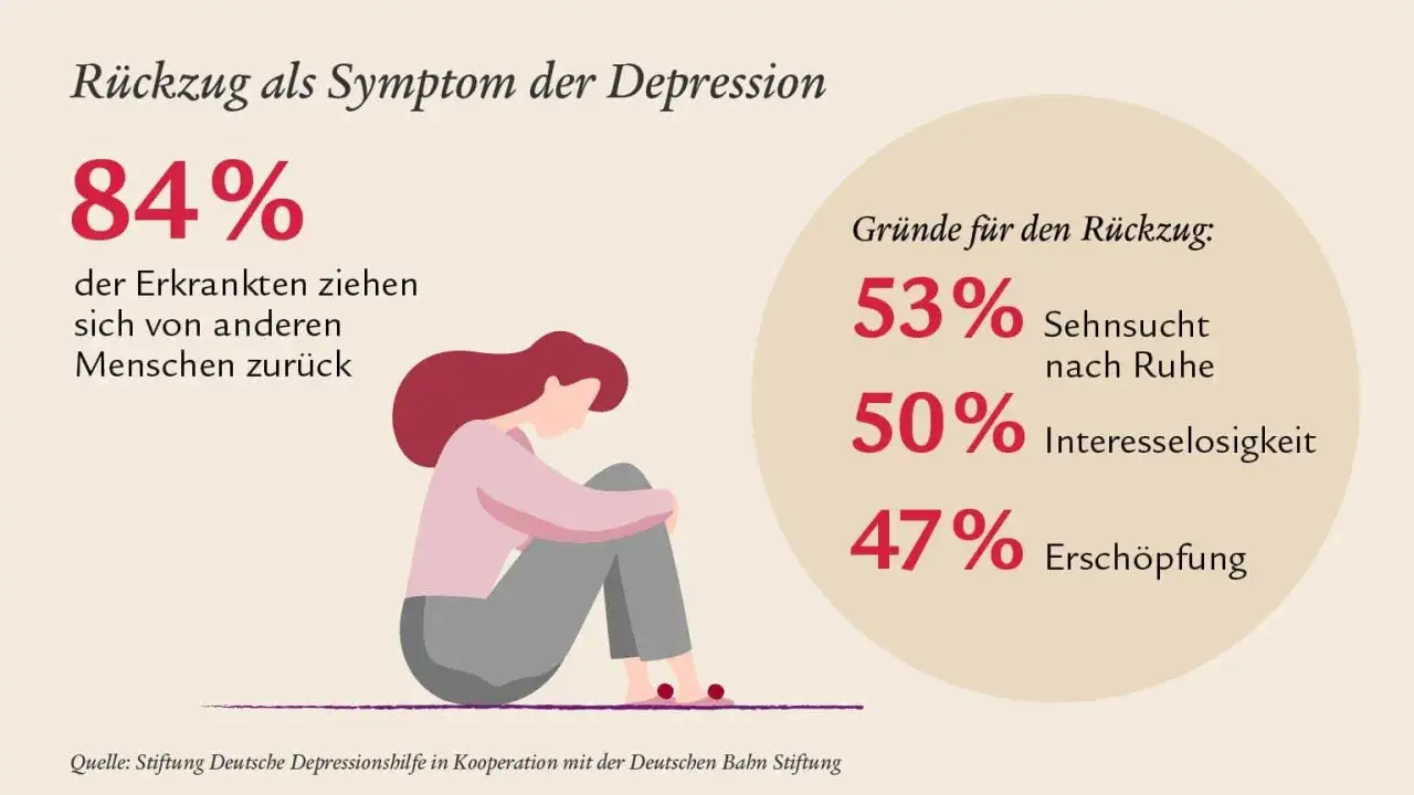 84% der Erkrankten ziehen sich zur&uuml;ck. Ersch&ouml;pfung & Interesselosigkeit sind Gr&uuml;nde, wie in Erfahrungsberichten zu schwerer Depression beschrieben.