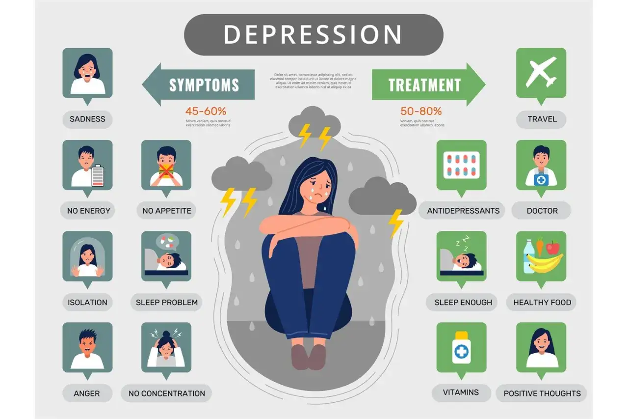 Illustration zeigt Symptome und Behandlung von unipolare Depression: Traurigkeit, Energiemangel, Appetitlosigkeit, Isolation, Schlafprobleme, Wut, Konzentrationsschwäche. Behandlung: Reisen, Antidepressiva, Arzt, Schlaf, Vitamine.