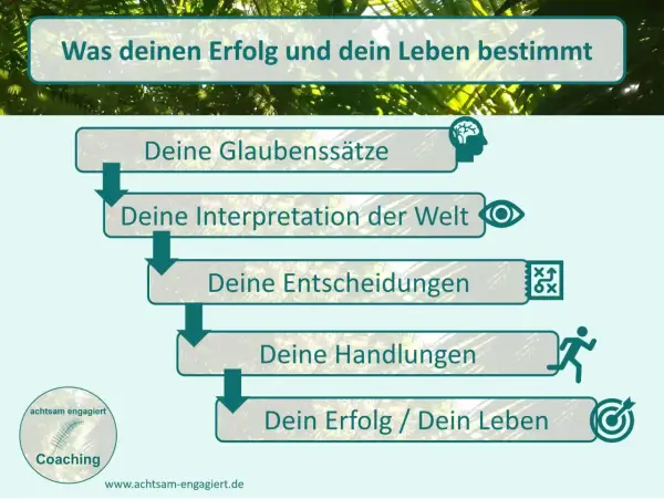 Flussdiagramm: Glaubenssätze (z.B. "ich bin nicht liebenswert"), Interpretation, Entscheidungen, Handlungen führen zu Erfolg/Leben.