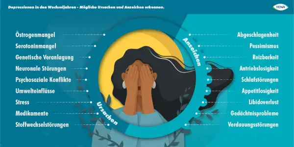 Grafik zeigt Ursachen und Anzeichen von Depressionen im Alter, wie hormonelle Ungleichgewichte und Antriebslosigkeit. Eine Frau verdeckt ihr Gesicht.