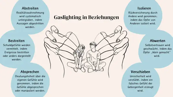 Illustration zeigt manipulative Taktiken in einer Gaslighting Beziehung: Realität wird verdreht, Gefühle abgesprochen, Isolation gefördert.