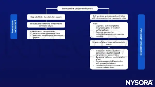 Schema zu MAO-Hemmern: Präoperative Maßnahmen (Stopp 2 Wochen vor OP, Vorsicht bei Entzug/Rückfall, hypertensive Krise vermeiden) und perioperative (Vorsicht bei Sympathomimetika, Medikamentenwahl, Anästhesie).