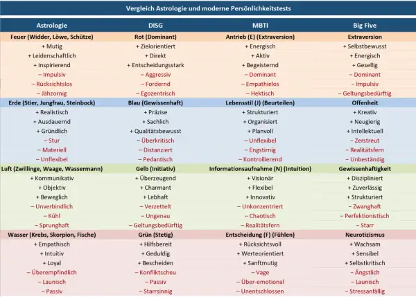 Vergleich von Astrologie und Persönlichkeitstests: Was ist mein Typ? Tabelle zeigt Sternzeichen- und Test-Eigenschaften.