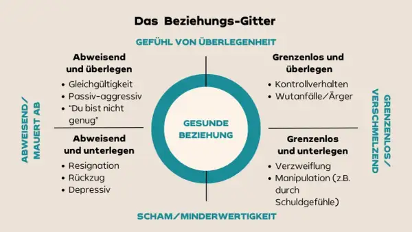 Das Beziehungs-Gitter erklärt, warum bin ich so wie ich bin: Abweisend, grenzenlos, überlegen oder unterlegen. Im Zentrum: Gesunde Beziehung.