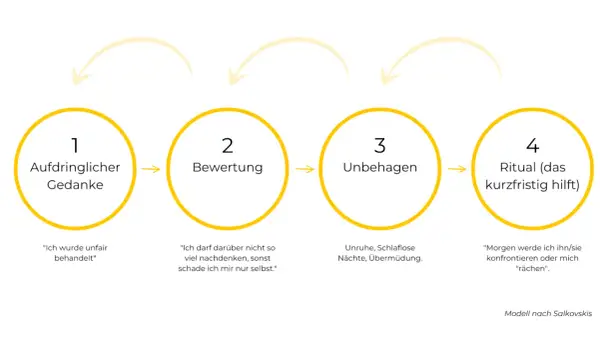 Schema zur Unterbrechung negativer Gedanken: Aufdringlicher Gedanke, Bewertung, Unbehagen, Ritual.