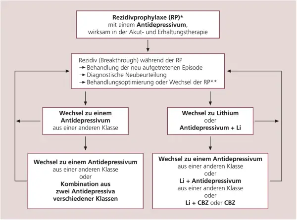 Flussdiagramm zur Behandlung von unipolaren Depressionen: Rezidivprophylaxe mit Antidepressiva, Behandlung von Rückfällen und Therapieanpassungen.