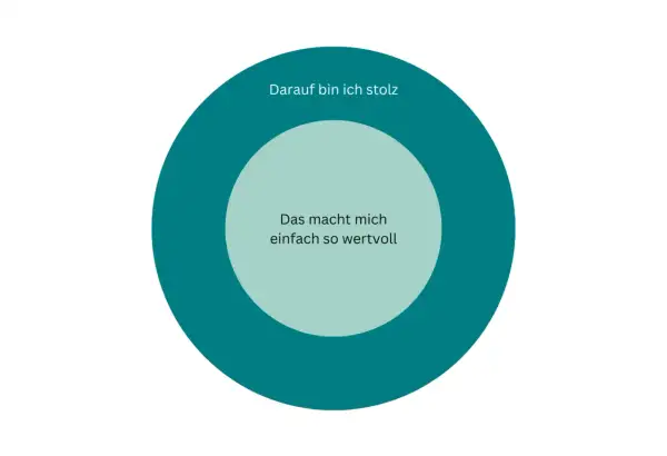 Kreise mit Text: "Darauf bin ich stolz" und "Das macht mich einfach so wertvoll". Ein **Helfer bei Entscheidungen**, der die eigenen Stärken hervorhebt.