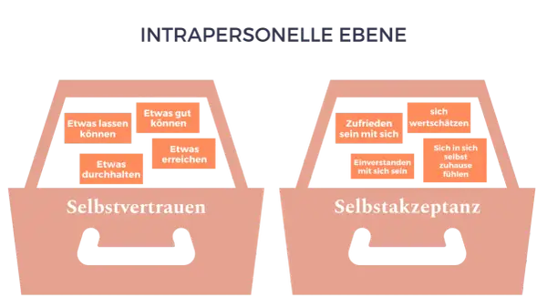 Zwei Körbe: "Selbstvertrauen" mit "Etwas lassen können", "Etwas gut können", "Etwas durchhalten", "Etwas erreichen". "Selbstakzeptanz" mit "Zufrieden sein mit sich", "sich wertschätzen", "Einverstanden mit sich sein", "Sich in sich selbst zuhause fühle...