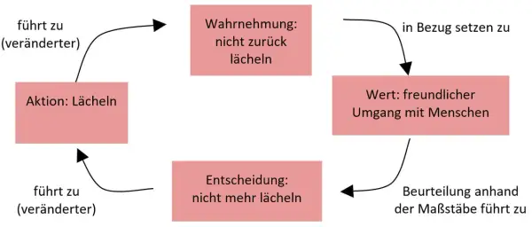 Diagramm zeigt, wie Entscheidungen treffen Psychologie beeinflusst: Lächeln führt zu positiver Wahrnehmung, die wiederum freundlichen Umgang fördert.